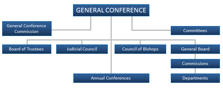 United methodist church structure diagram