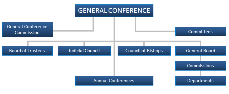 Local United Methodist Church Organizational Chart